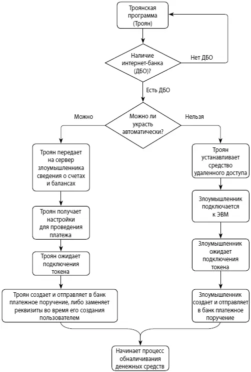 Рис 14 Блоксхема хищения денежных средств с помощью троянской программы - фото 4