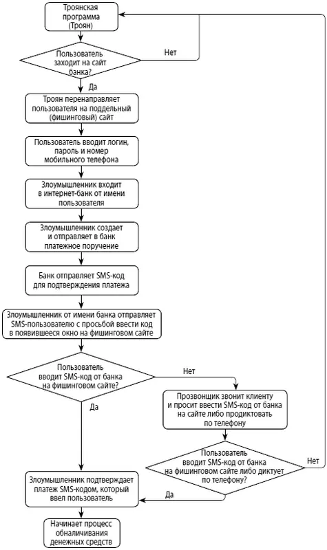 Рис 15 Блоксхема хищения денежных средств с помощью троянской программы - фото 5