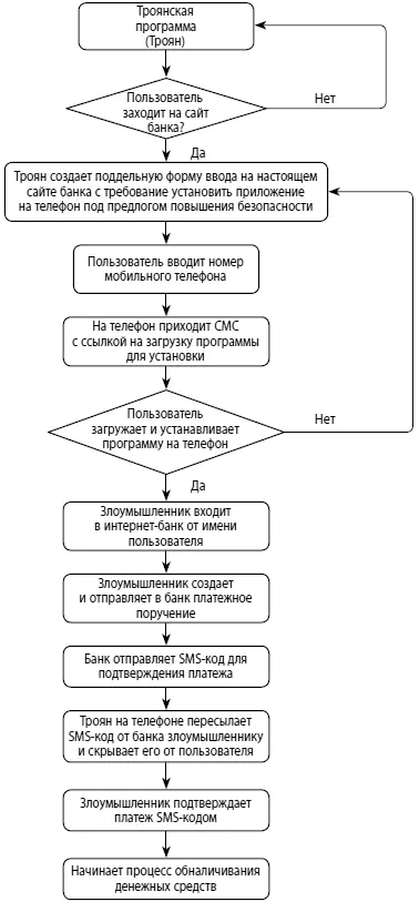 Рис 17 Блоксхема хищения денежных средств с помощью троянской программы на - фото 7