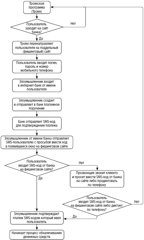 Рис 19Блоксхема хищения денежных средств с помощью троянской программы на - фото 9