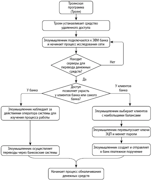 Рис 110 Блоксхема хищения денежных средств через компрометацию системы - фото 10