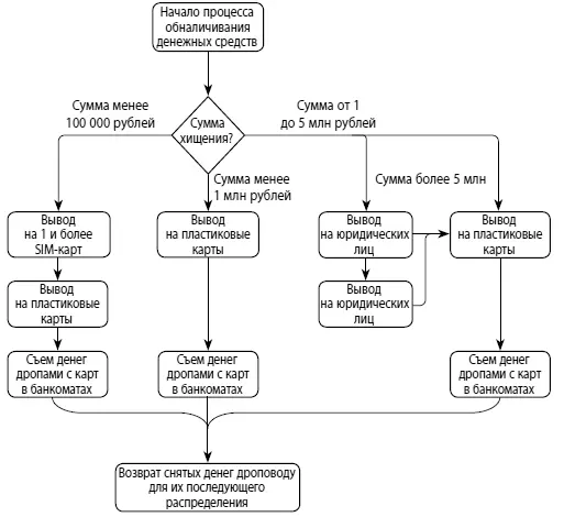 Рис 111 Процесс обналичивания похищенных денежных средств Вопервых рост - фото 11