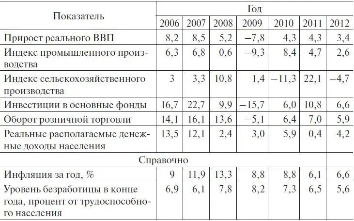 Как свидетельствуют данные таблицы в первые предкризисные годы прирост - фото 1