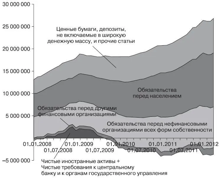 Рис 16 Структура обязательств российских коммерческих банков Надо отметить - фото 11
