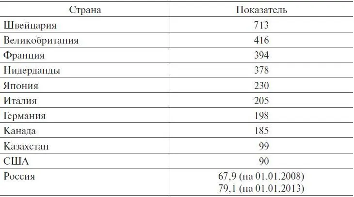 Как свидетельствуют приведенные данные опосредованние ВВП банковскими активами - фото 13