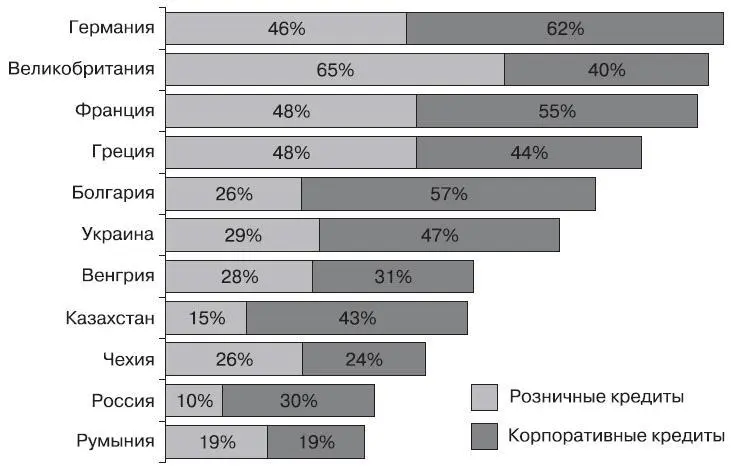 Рис 17 Отношение размера кредита к ВВП в отдельных странах в 2008 г - фото 14