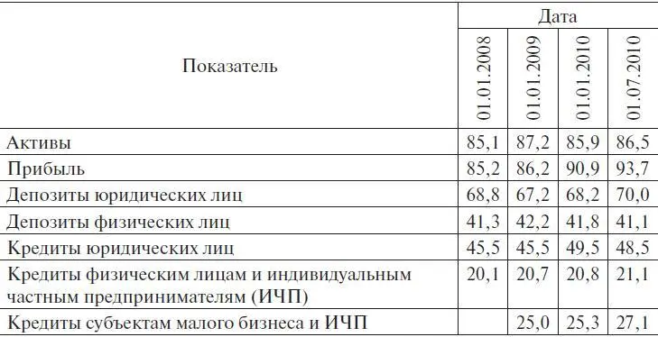 Представляется что для повышения роли регионального сегмента банковского - фото 19