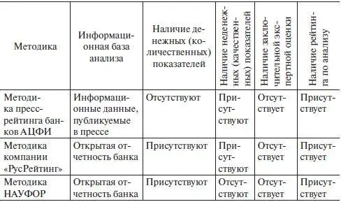 Российские рейтинговые системы оценки банка используют внешнюю и крайне - фото 22