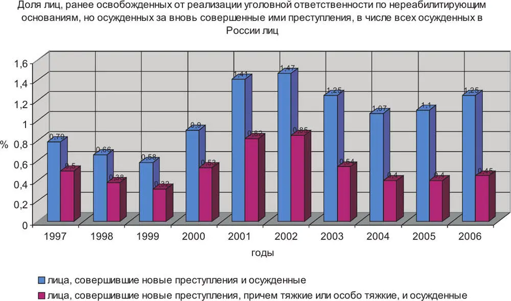 Гистограмма 4 Доля лиц ранее освобожденных от реализации уголовной - фото 6