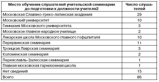 Таблица 6 Пути поступления в семинарию и число учителей вступивших в - фото 6