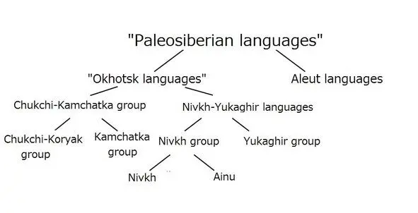 Pic 4 Scheme representing genetic relationships of Paleosiberian stock - фото 4