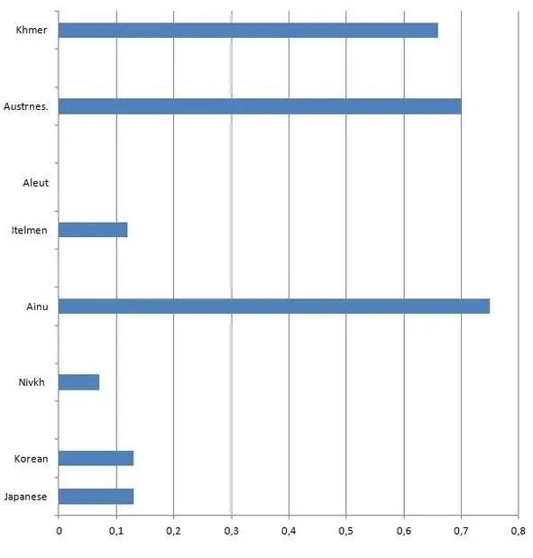 Pic 5 Diagram representing PAI values of languages that dont form stocks - фото 5