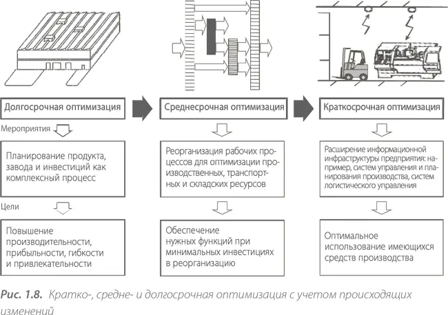 14 Новые требования к планированию предприятий Методики планирования заводов - фото 9