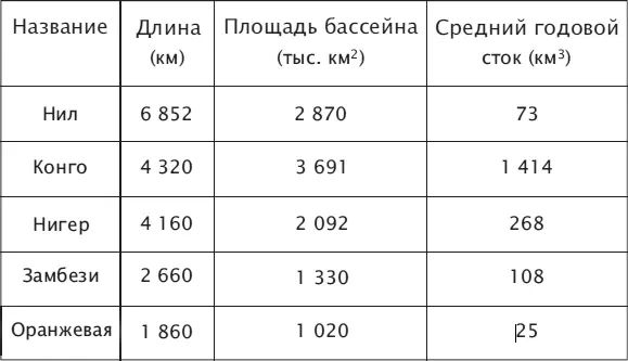 Нил считается самой длинной рекой Земли хотя в последнее время и борется за - фото 28