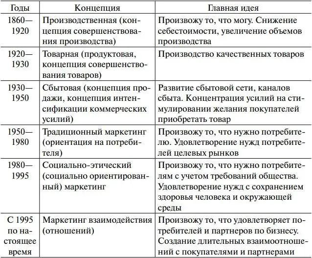 Таблица 11 Сбытовая концепция характеризуется концентрацией усилий - фото 1