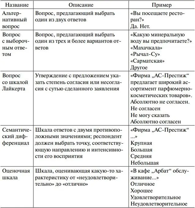 Таблица 32 Любая анкета требует тщательной разработки опробования и - фото 10