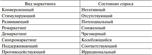 Таблица 12 Конверсионный маркетинг имеет место при наличии негативного - фото 2