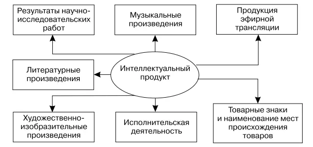 Рис 11Классификация интеллектуального продукта Результаты - фото 1