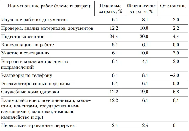 Основной причиной напряженного темпа и огромного объема работы руководителя - фото 10