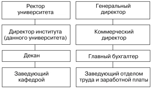 Рис 22Уровни управления Вне зависимости от того сколько существует уровней - фото 7