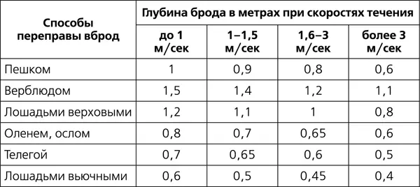 Примечание для данной таблицы можно внести поправку на вес переправляющегося - фото 74