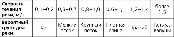 Внешние признаки брода места с отлогими берегами где река расширяется и - фото 75