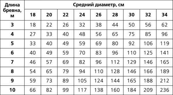Примечание данные полученные из таблицы умножаются для ели пихты - фото 82