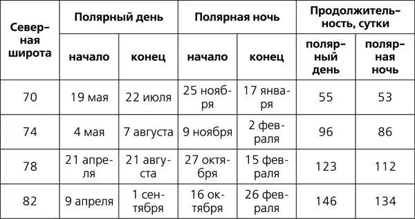 Для определения продолжительности дня и ночи восхода и захода Солнца от - фото 4