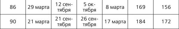 Для определения продолжительности дня и ночи восхода и захода Солнца от - фото 5