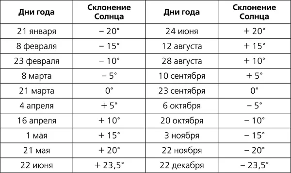 Пример 1 Найти продолжительность дня время восхода и захода Солнца 15 - фото 7