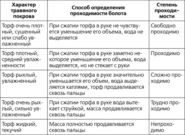 Топь заросший яркозеленой травой водоем почти непроходима ее отличительным - фото 62