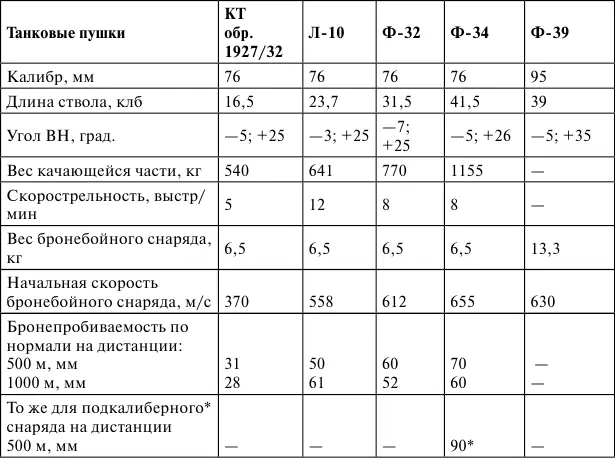 Подкалиберный снаряд принят на вооружение в октябре 1943 г Глава 6 Явление - фото 29