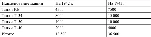 При этом условии танковые корпуса к концу 1943 года будут полностью - фото 30