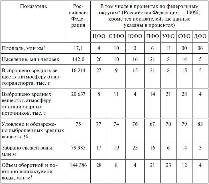 Окончание Федеральные округа Российской Федерации ЦФО Центральный СЗФО - фото 3