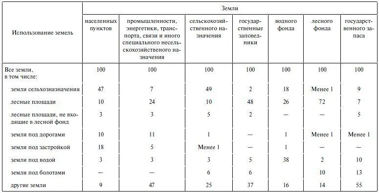 Рост площадей урбанизированных территорий далеко не всегда оправдан В городах - фото 6
