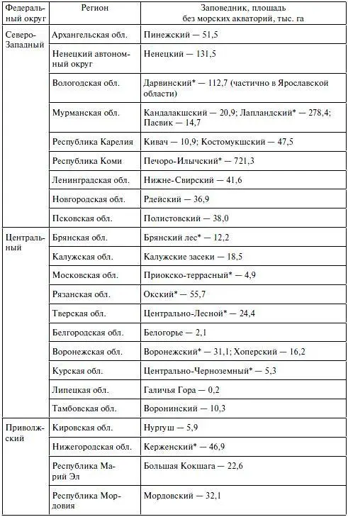 Продолжение Биосферные заповедники Продолжение Оконча ние - фото 7