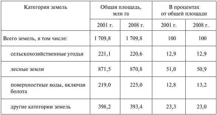 Не вполне рациональное пользование земельными ресурсами по сути их - фото 11