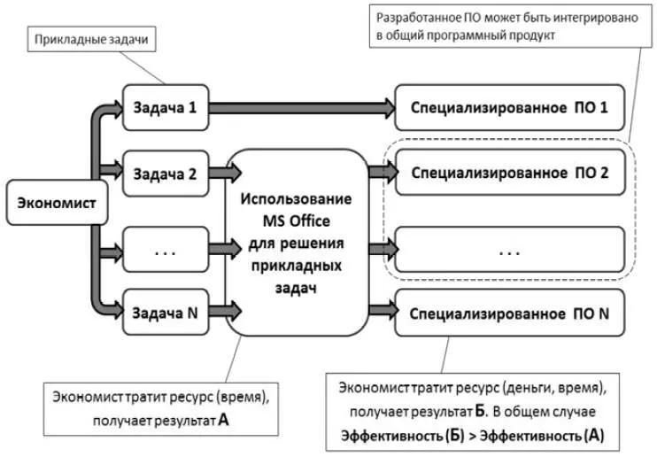 Рис В1 Последовательность автоматизации решений задач экономиста Еще пример - фото 1