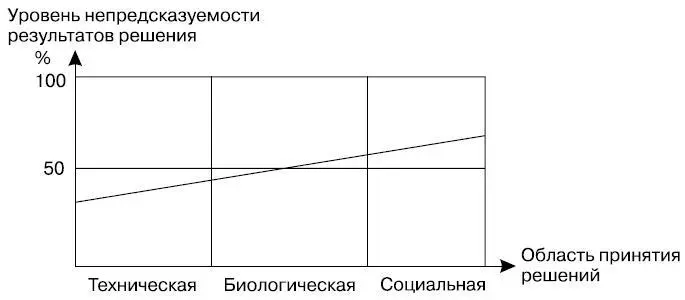 Рис 11 Тенденции изменения непредсказуемости результатов реализации решений - фото 1