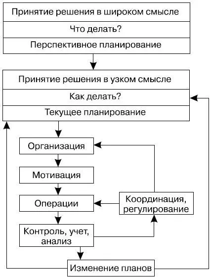 Рис 12 Цикл управления Принятие решений в организации представляет собой - фото 2