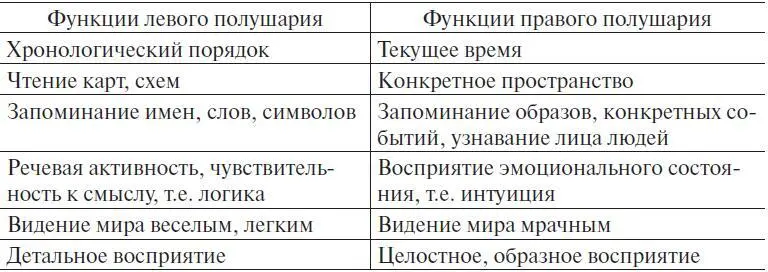 Эксперименты показали что при отключении правого полушария люди не могли - фото 1