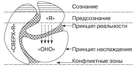 Рис 31 Психическая структура личности по З Фрейду Структура личности - фото 3
