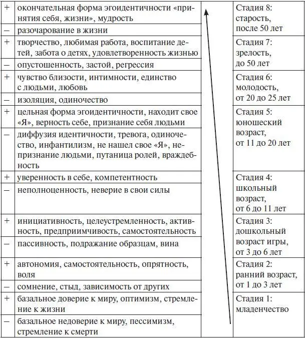 Рис 32 Психосоциальная концепция развития личности Э Эриксона 34 - фото 4