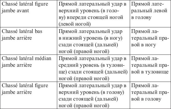 Таблица 7 Боковые удары ногами Таблица 8 Обратные фронтальные удары - фото 19