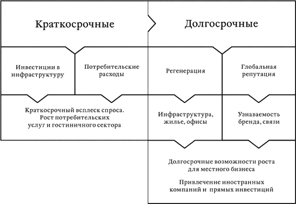 Какие же двигатели экономического роста для города согласно модели Преуса - фото 4
