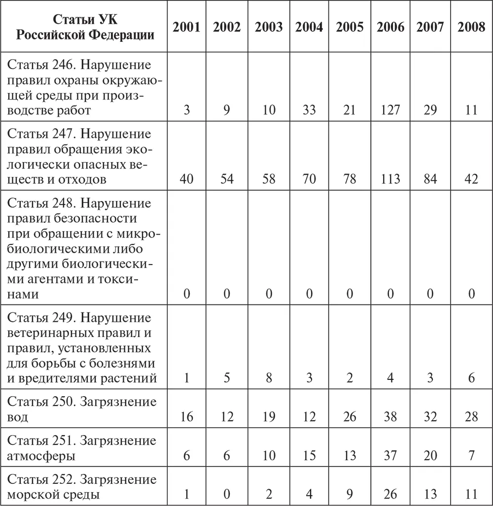 Таблица 132 Число выявленных лиц совершивших экологические преступления - фото 1