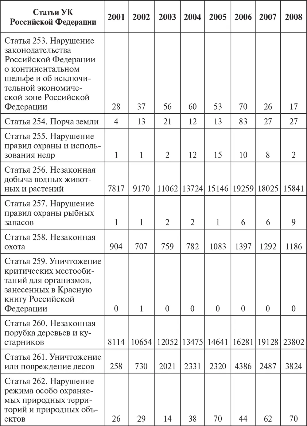 Таблица 132 Число выявленных лиц совершивших экологические преступления - фото 2