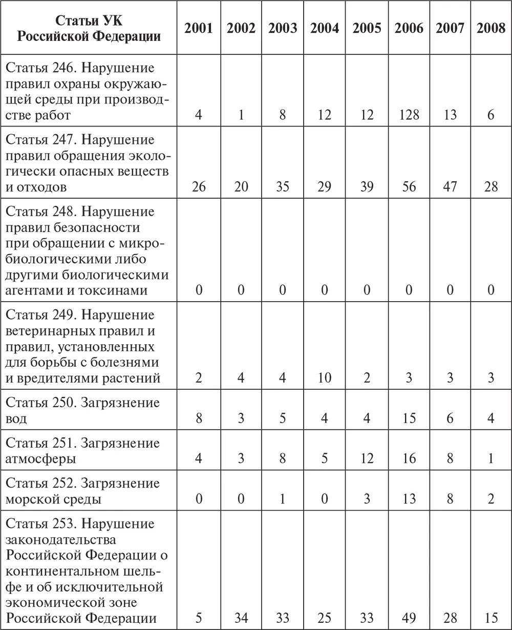 Из данной таблицы видно что ряд статей применяется крайне редко или не - фото 3