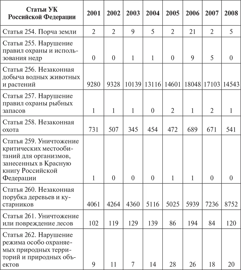 Из данной таблицы видно что ряд статей применяется крайне редко или не - фото 4