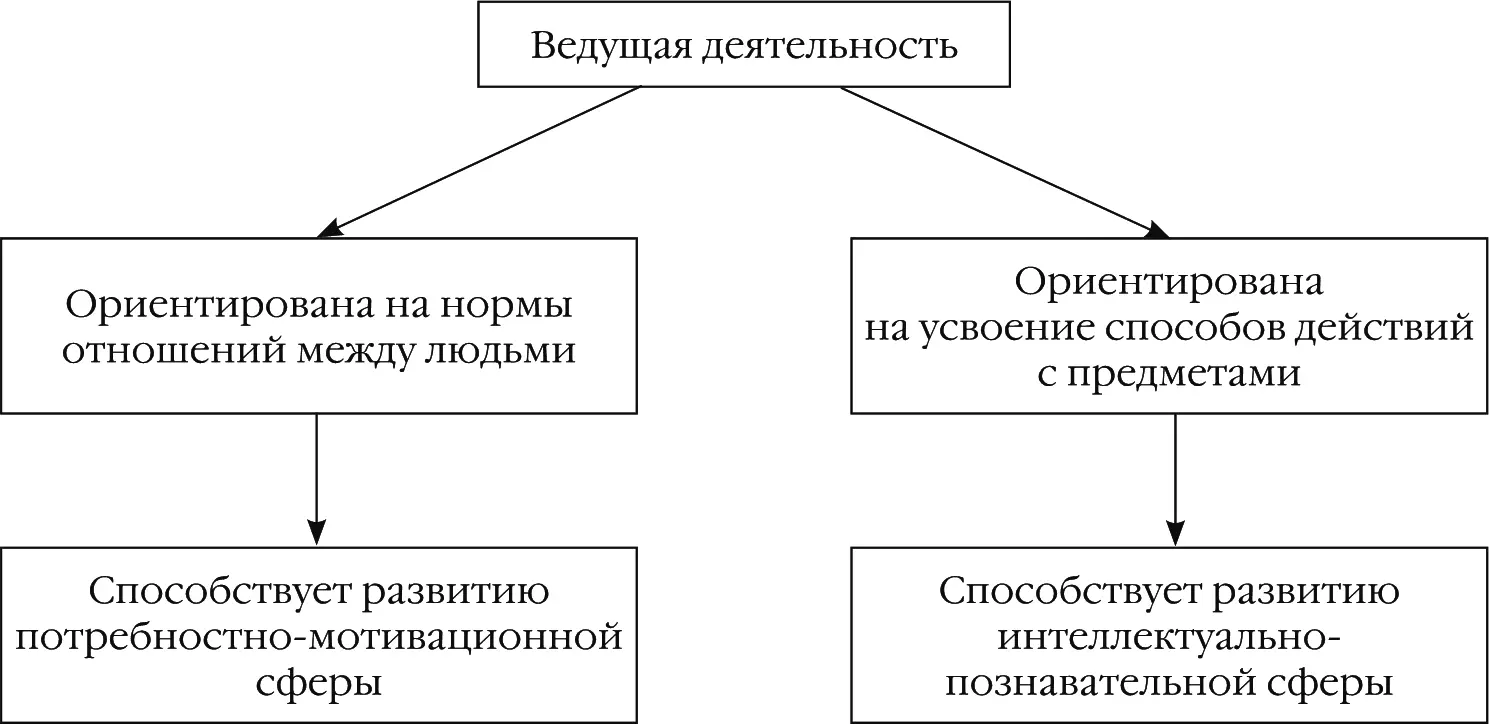 Рис 1 Схема ведущей деятельности Д Б Эльконин сформулировал закон - фото 37